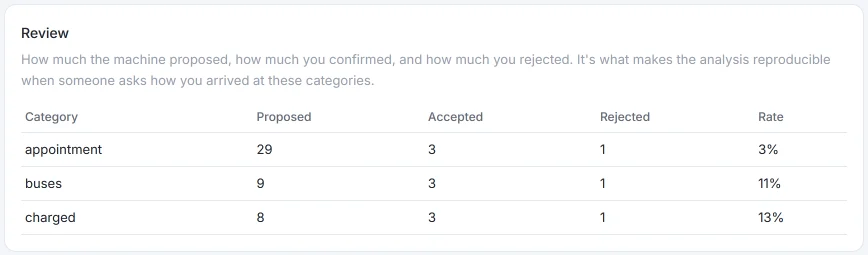 HILO’s “Review” table with three categories: of 29, 9 and 8 proposed responses, in each one 3 accepted and 1 rejected.