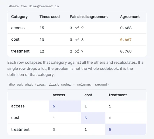 Calculator tables: disagreement by category and the cross-tabulation of both coders, with 6, 5 and 5 matches on the diagonal.