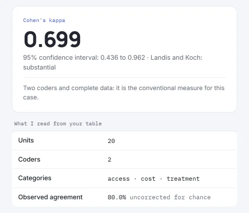 Calculator result: Cohen’s kappa 0.699, with a 95% confidence interval from 0.436 to 0.962, and 80% observed agreement.
