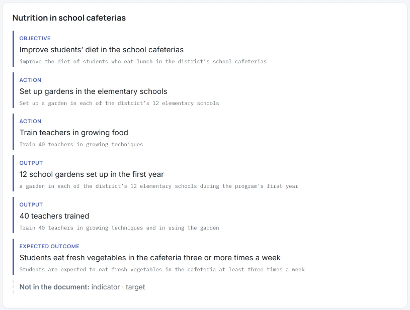 Example of a HILO result (simulated response, with invented data): the chain “Nutrition in school cafeterias”, with the objective, two actions, two outputs and an expected outcome, each with its quote from the document, and “Not in the document: indicator · target”.