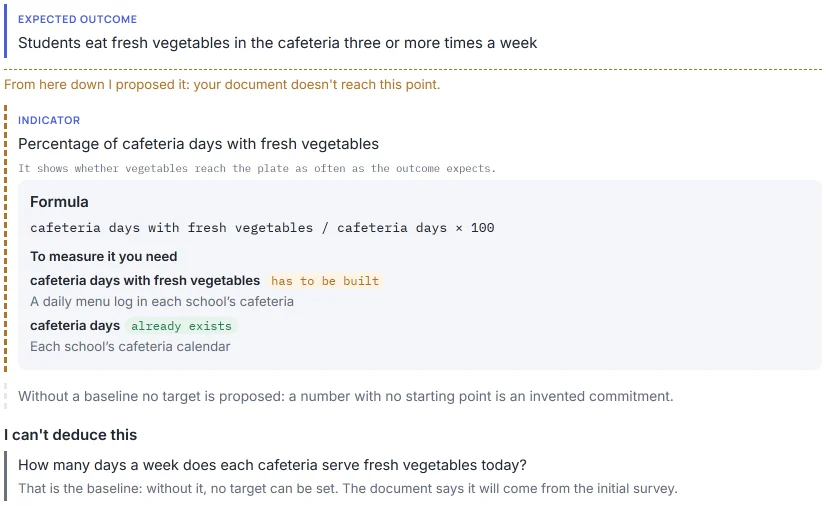 Example of a HILO result (simulated response, with invented data) for a school garden program: the expected outcome stated in the document, the line “From here down I proposed it”, the proposed indicator “Percentage of cafeteria days with fresh vegetables” with its formula and its two pieces of data, “cafeteria days with fresh vegetables” (has to be built) and “cafeteria days” (already exists), the note “Without a baseline no target is proposed” and the question about the baseline.
