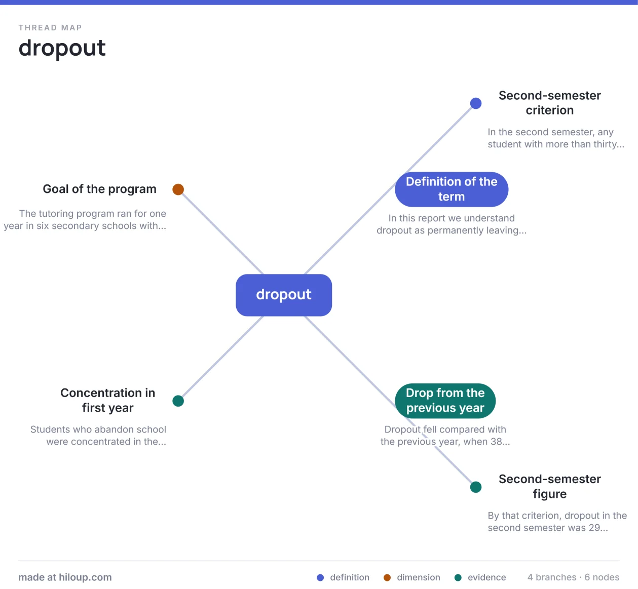 Exported image of the concept map, with a simulated response and fictional data: the topic “dropout” in the center and four branches (Definition of the term, Drop from the previous year, Concentration in first year and Goal of the program), each with the beginning of the passage it rests on.