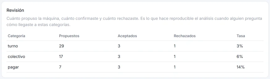Tabla «Revisión» de HILO con tres categorías: de 29, 17 y 7 respuestas propuestas, en cada una 3 aceptadas y 1 rechazada.