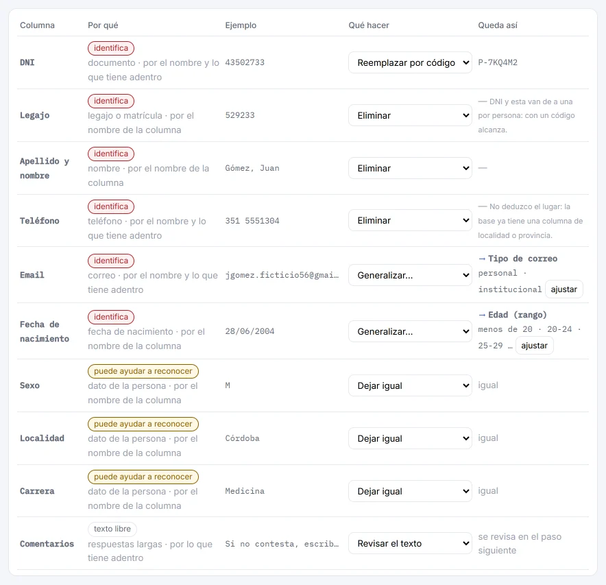 Tabla «Qué hacer con cada columna» de HILO: DNI por código; legajo, nombre y teléfono eliminados; el correo como tipo de correo; la fecha de nacimiento como rango de edad; sexo, localidad y carrera sin cambios; y los comentarios para revisar el texto.