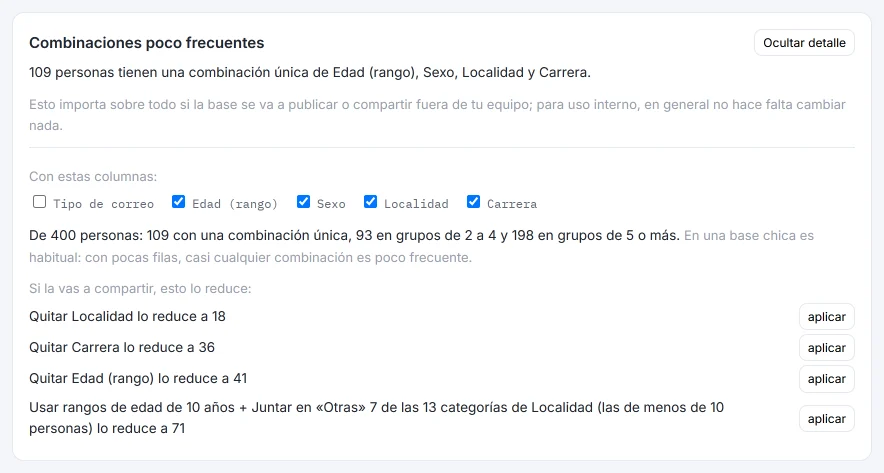 Detalle de «Combinaciones poco frecuentes» en HILO: 109 de 400 personas con una combinación única de edad, sexo, localidad y carrera, 93 en grupos de 2 a 4 y 198 en grupos de 5 o más, y sugerencias como quitar la localidad, que lo reduce a 18.