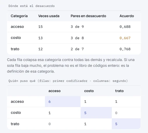 Tablas de la calculadora: el desacuerdo por categoría y el cruce de los dos codificadores, con 6, 5 y 5 coincidencias en la diagonal.