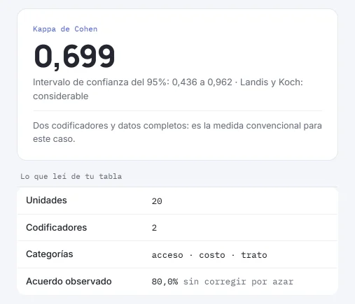 Resultado de la calculadora: kappa de Cohen 0,699, con intervalo de confianza del 95 % de 0,436 a 0,962, y el acuerdo observado del 80 %.