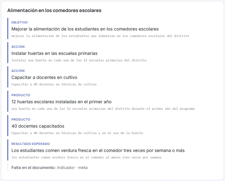 Ejemplo de resultado de HILO (respuesta simulada, con datos ficticios): la cadena «Alimentación en los comedores escolares», con el objetivo, dos acciones, dos productos y un resultado esperado, cada uno con la cita del documento, y «Falta en el documento: indicador · meta».