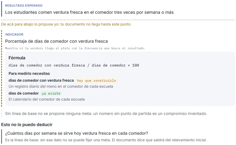 Ejemplo de resultado de HILO (respuesta simulada, con datos ficticios) en un programa de huertas escolares: el resultado esperado que dice el documento, la franja «De acá para abajo lo propuse yo», el indicador propuesto «Porcentaje de días de comedor con verdura fresca» con su fórmula y sus dos datos, «días de comedor con verdura fresca» (hay que construirlo) y «días de comedor» (ya existe), el aviso «Sin línea de base no se propone ninguna meta» y la pregunta por la línea de base.