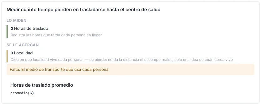 Ejemplo de resultado de HILO (respuesta simulada, con datos ficticios) para el objetivo de medir el tiempo de traslado: «Lo miden» la variable G, Horas de traslado; «Se le acercan» la D, Localidad, con lo que se pierde; «Falta» el medio de transporte; y un indicador, Horas de traslado promedio.