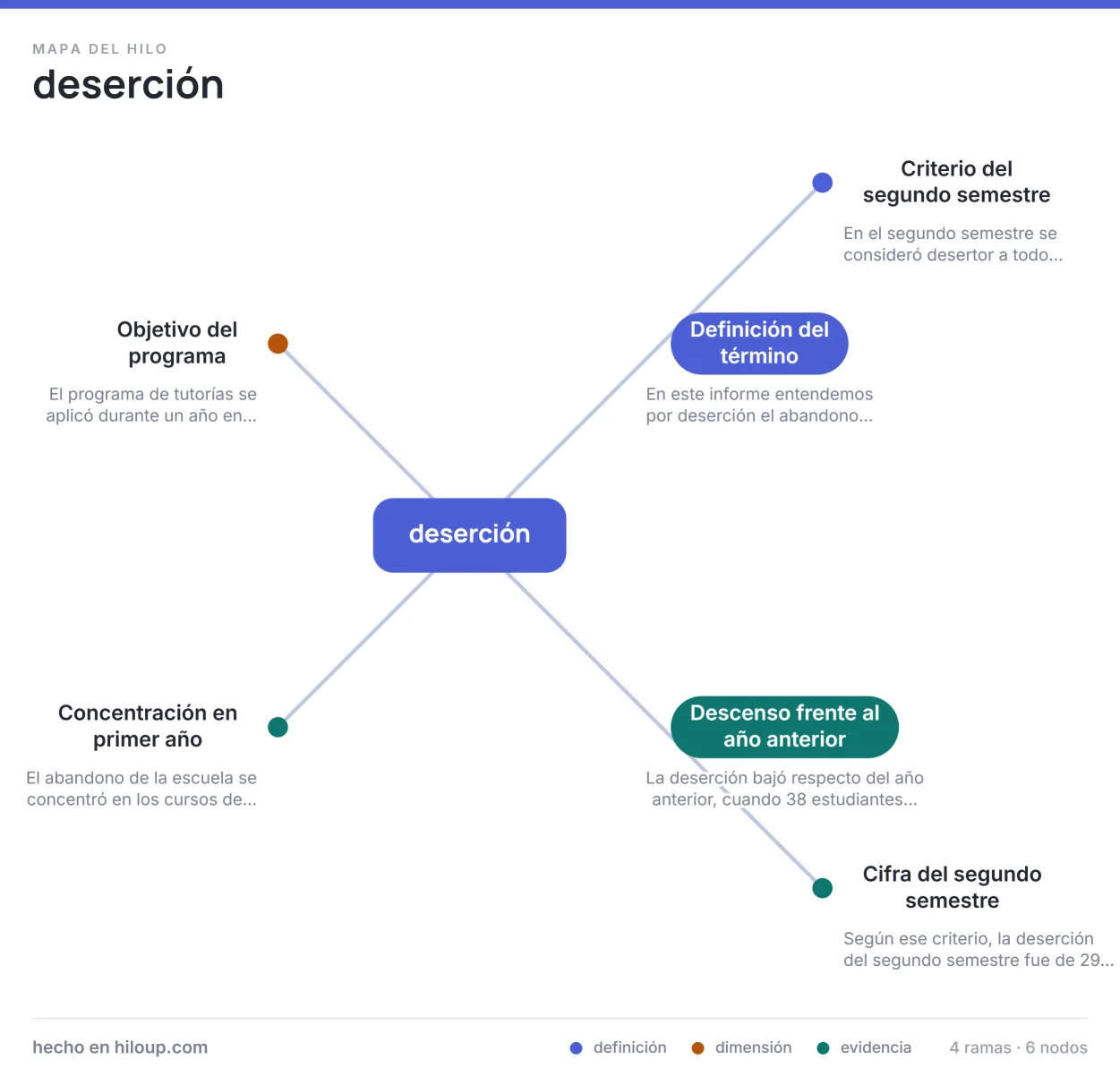 Imagen exportada del mapa conceptual, con una respuesta simulada y datos ficticios: el tema «deserción» al centro y cuatro ramas (Definición del término, Descenso frente al año anterior, Concentración en primer año y Objetivo del programa), cada una con el comienzo del fragmento en que se apoya.