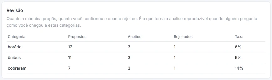 Tabela «Revisão» do HILO com três categorias: de 17, 11 e 7 respostas propostas, em cada uma 3 aceitas e 1 rejeitada.