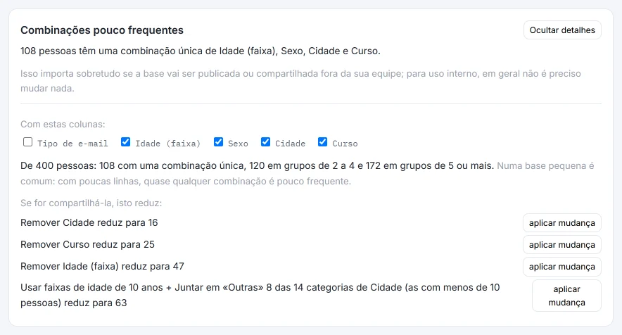 Detalhes de «Combinações pouco frequentes» no HILO: 108 de 400 pessoas com uma combinação única de idade, sexo, cidade e curso, 120 em grupos de 2 a 4 e 172 em grupos de 5 ou mais, e sugestões como remover a cidade, que reduz para 16.