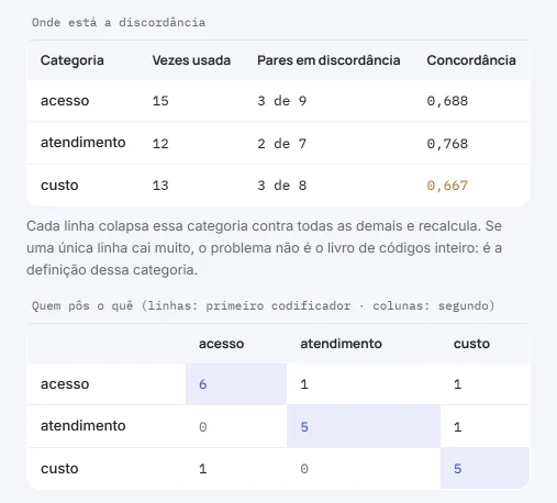 Tabelas da calculadora: a discordância por categoria e o cruzamento dos dois codificadores, com 6, 5 e 5 coincidências na diagonal.