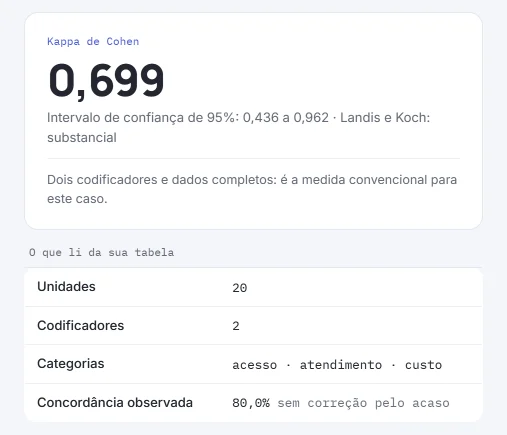 Resultado da calculadora: kappa de Cohen 0,699, com intervalo de confiança de 95% de 0,436 a 0,962, e concordância observada de 80%.