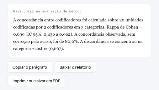 Parágrafo que a calculadora redige para a seção de método: kappa de Cohen 0,699 com o intervalo, concordância observada de 80% e a categoria com mais discordância.