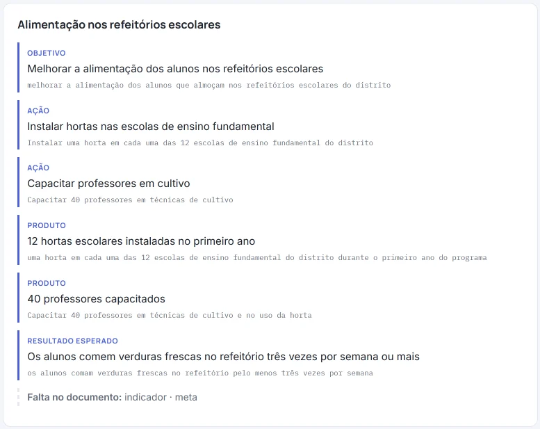 Exemplo de resultado do HILO (resposta simulada, com dados fictícios): a cadeia «Alimentação nos refeitórios escolares», com o objetivo, duas ações, dois produtos e um resultado esperado, cada um com a citação do documento, e «Falta no documento: indicador · meta».