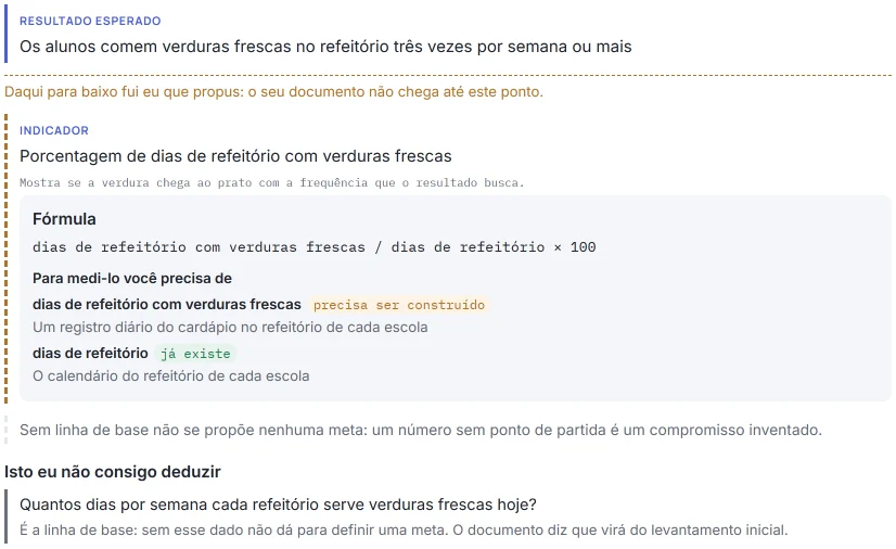 Exemplo de resultado do HILO (resposta simulada, com dados fictícios) num programa de hortas escolares: o resultado esperado que o documento diz, a faixa «Daqui para baixo fui eu que propus», o indicador proposto «Porcentagem de dias de refeitório com verduras frescas» com a sua fórmula e os seus dois dados, «dias de refeitório com verduras frescas» (precisa ser construído) e «dias de refeitório» (já existe), o aviso «Sem linha de base não se propõe nenhuma meta» e a pergunta pela linha de base.
