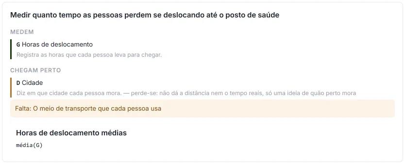 Exemplo de resultado do HILO (resposta simulada, com dados fictícios) para o objetivo de medir o tempo de deslocamento: «Medem» a variável G, Horas de deslocamento; «Se aproximam» a D, Cidade, com o que se perde; «Falta» o meio de transporte; e um indicador, Horas de deslocamento médias.