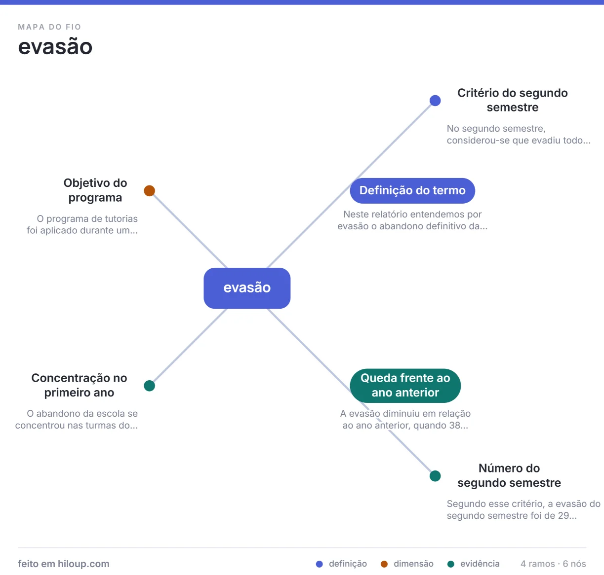 Imagem exportada do mapa conceitual, com uma resposta simulada e dados fictícios: o tema «evasão» no centro e quatro ramos (Definição do termo, Queda frente ao ano anterior, Concentração no primeiro ano e Objetivo do programa), cada um com o começo do trecho em que se apoia.